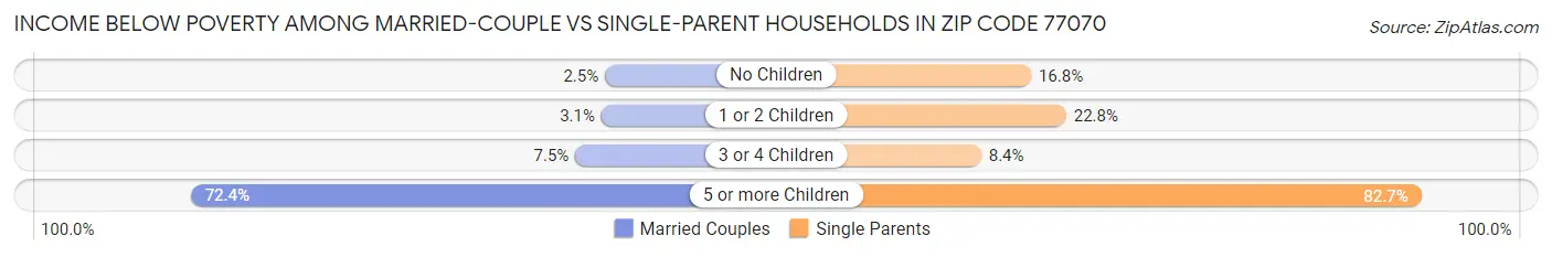 Income Below Poverty Among Married-Couple vs Single-Parent Households in Zip Code 77070