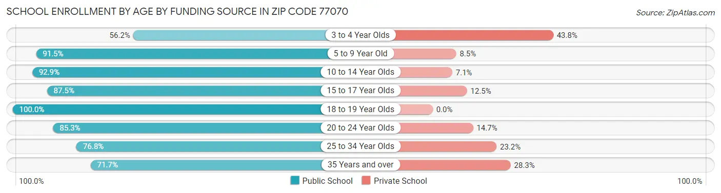 School Enrollment by Age by Funding Source in Zip Code 77070