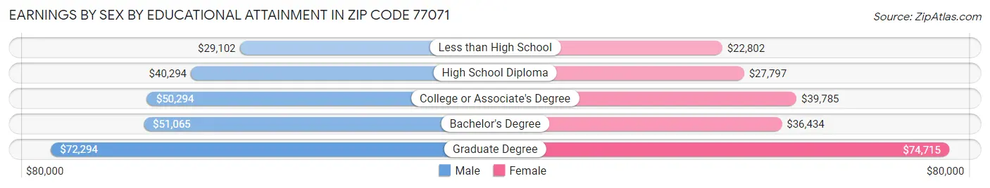 Earnings by Sex by Educational Attainment in Zip Code 77071