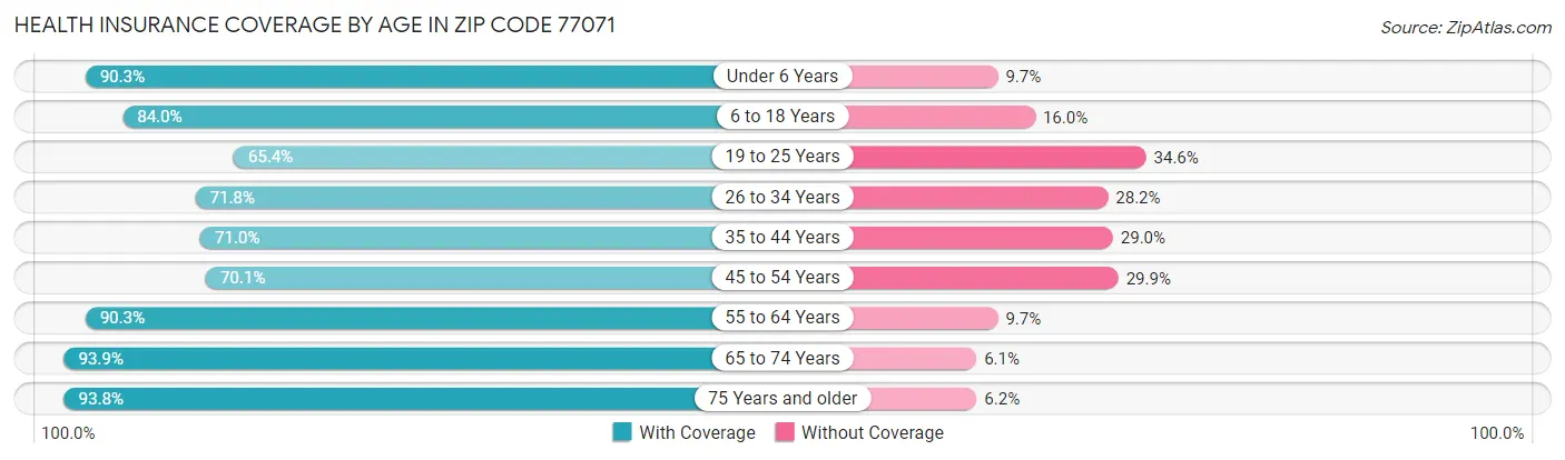 Health Insurance Coverage by Age in Zip Code 77071