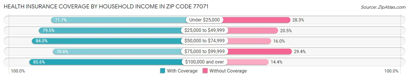 Health Insurance Coverage by Household Income in Zip Code 77071