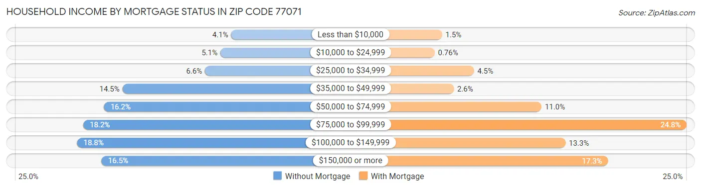 Household Income by Mortgage Status in Zip Code 77071