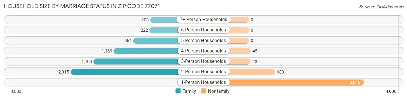 Household Size by Marriage Status in Zip Code 77071