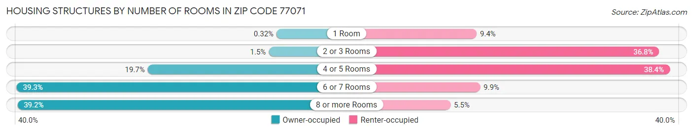 Housing Structures by Number of Rooms in Zip Code 77071