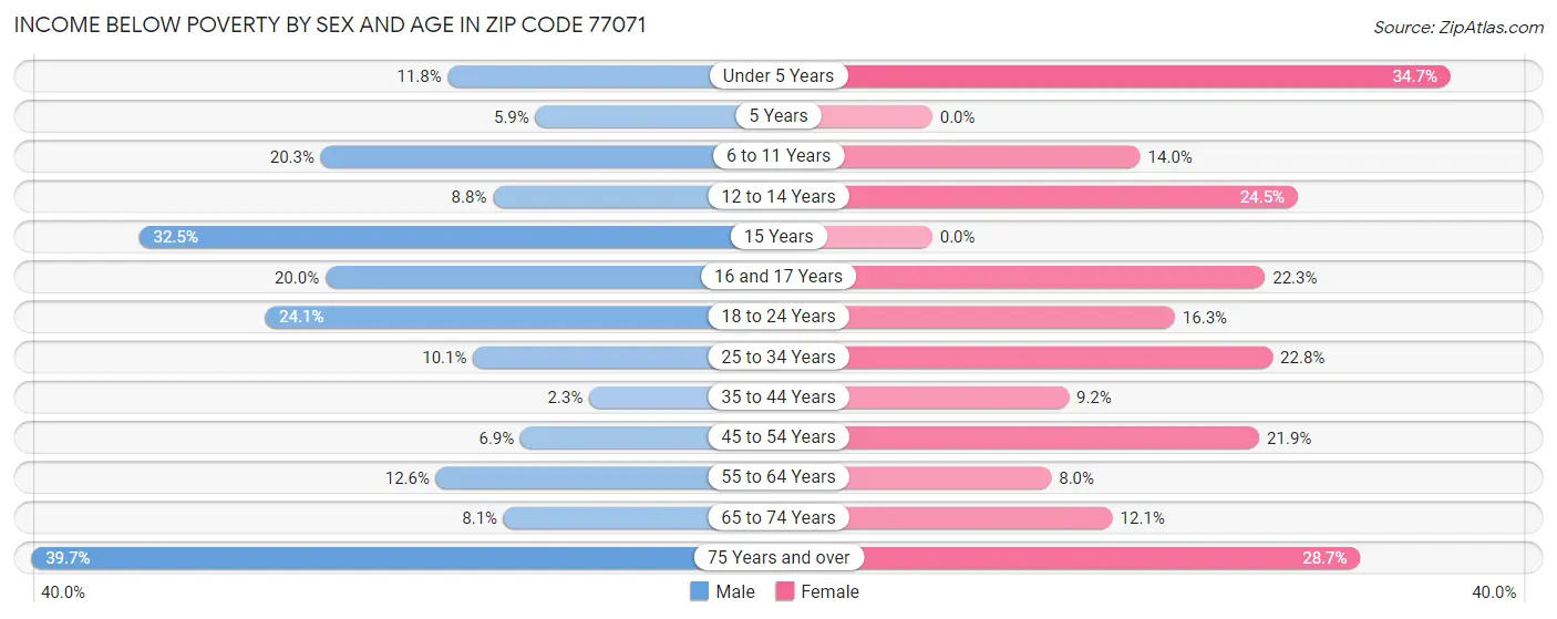 Income Below Poverty by Sex and Age in Zip Code 77071