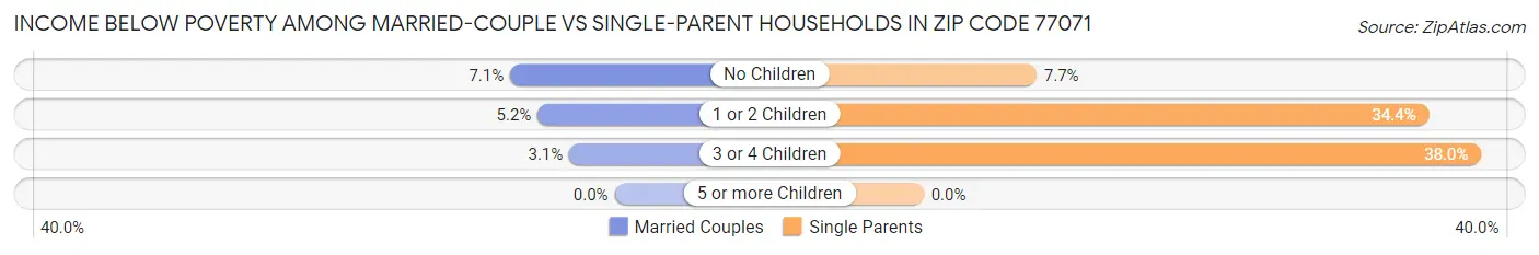 Income Below Poverty Among Married-Couple vs Single-Parent Households in Zip Code 77071
