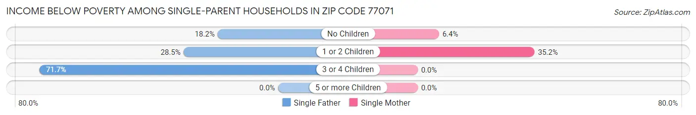 Income Below Poverty Among Single-Parent Households in Zip Code 77071