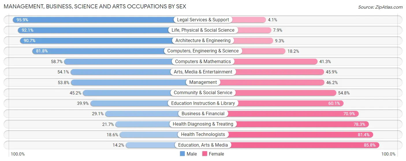 Management, Business, Science and Arts Occupations by Sex in Zip Code 77071