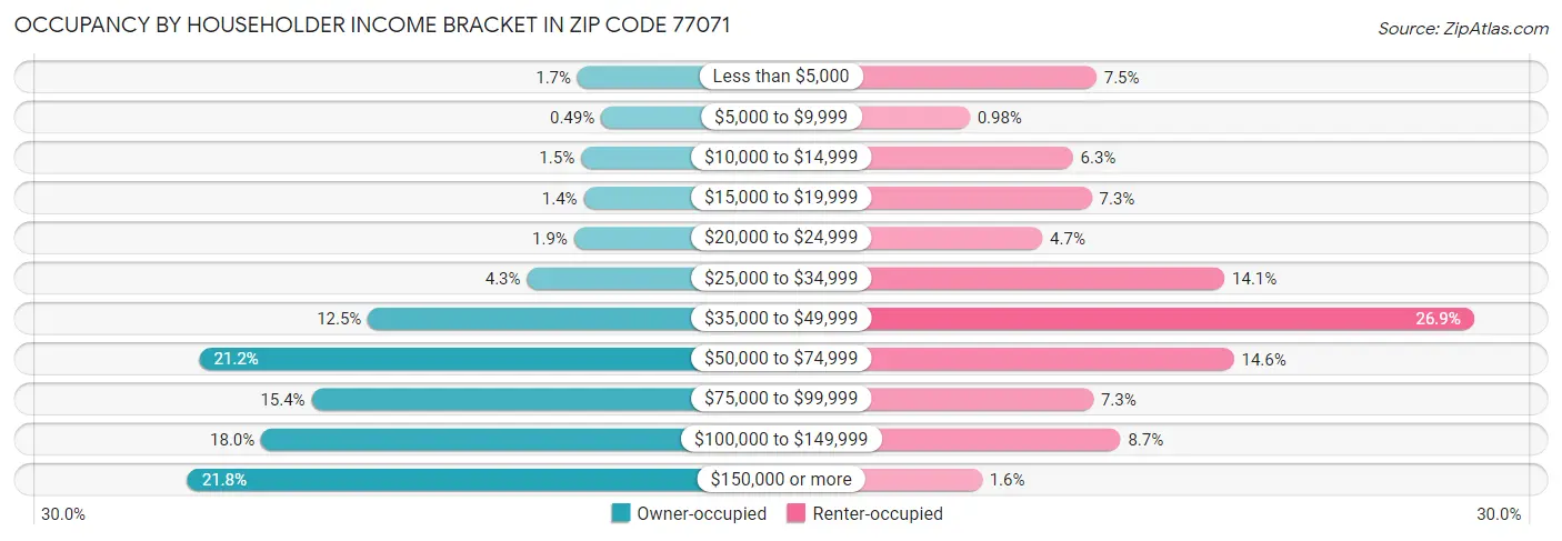 Occupancy by Householder Income Bracket in Zip Code 77071