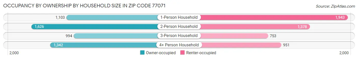 Occupancy by Ownership by Household Size in Zip Code 77071