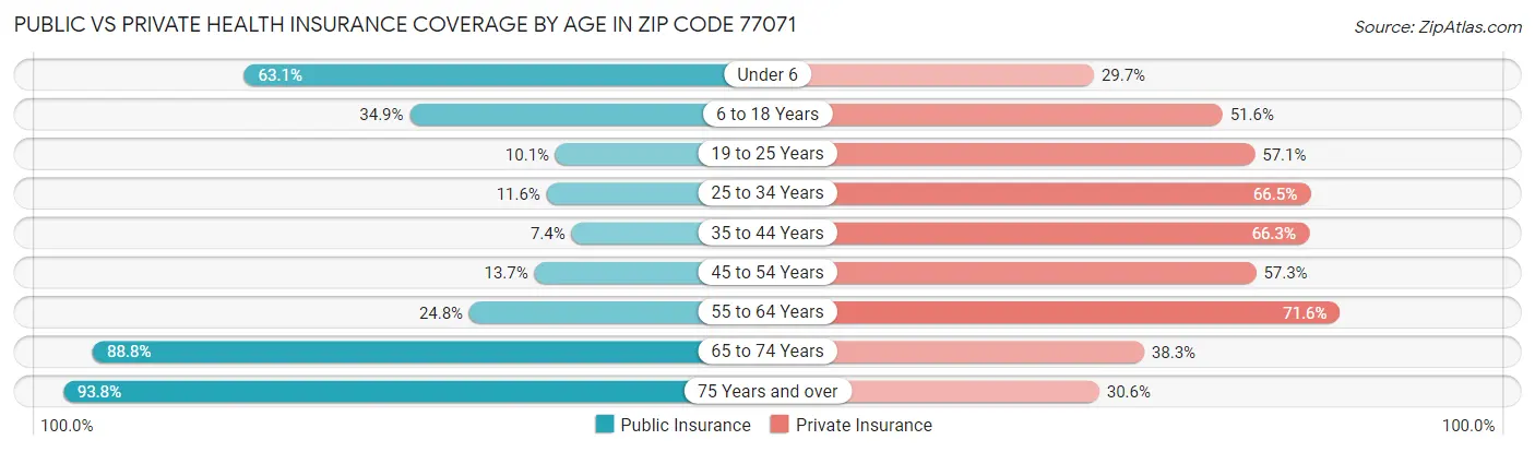 Public vs Private Health Insurance Coverage by Age in Zip Code 77071