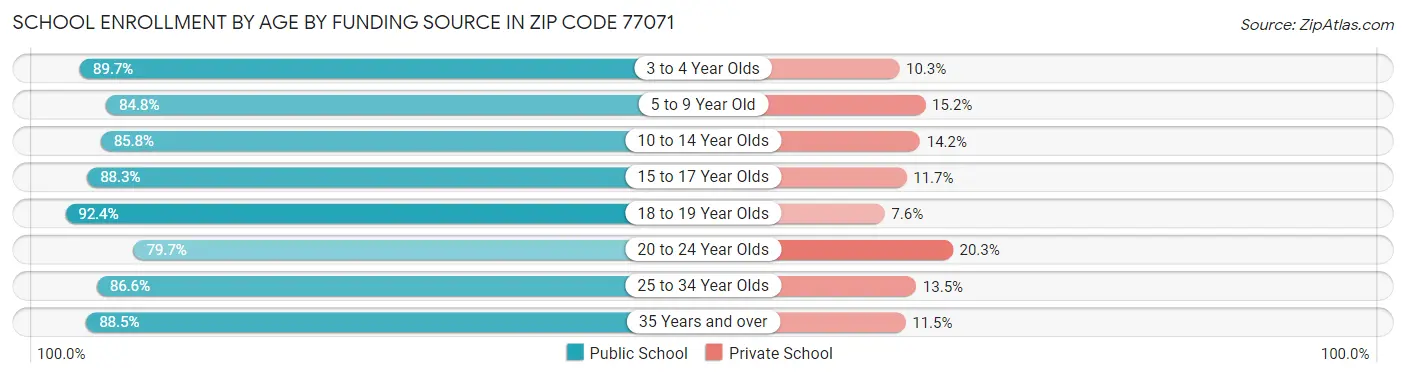 School Enrollment by Age by Funding Source in Zip Code 77071