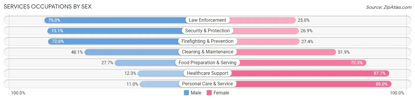 Services Occupations by Sex in Zip Code 77071