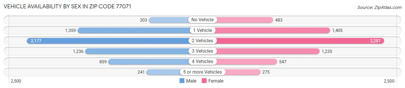 Vehicle Availability by Sex in Zip Code 77071