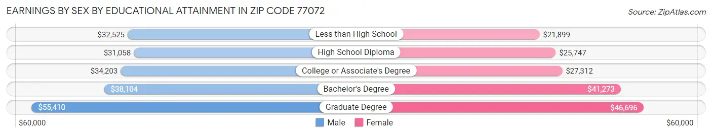 Earnings by Sex by Educational Attainment in Zip Code 77072