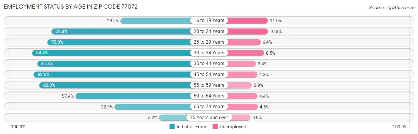 Employment Status by Age in Zip Code 77072