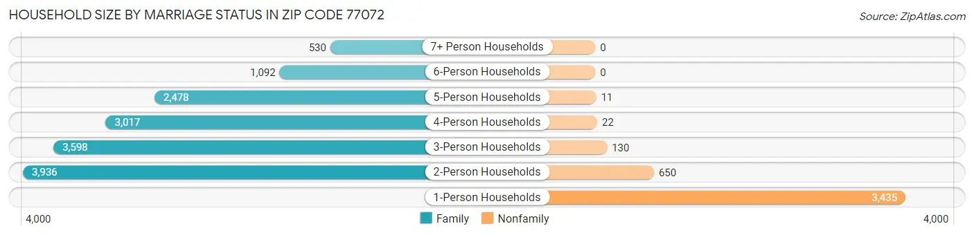Household Size by Marriage Status in Zip Code 77072