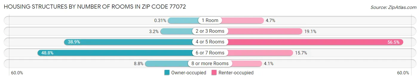 Housing Structures by Number of Rooms in Zip Code 77072