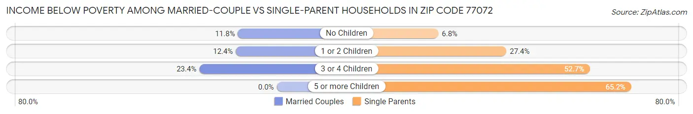 Income Below Poverty Among Married-Couple vs Single-Parent Households in Zip Code 77072