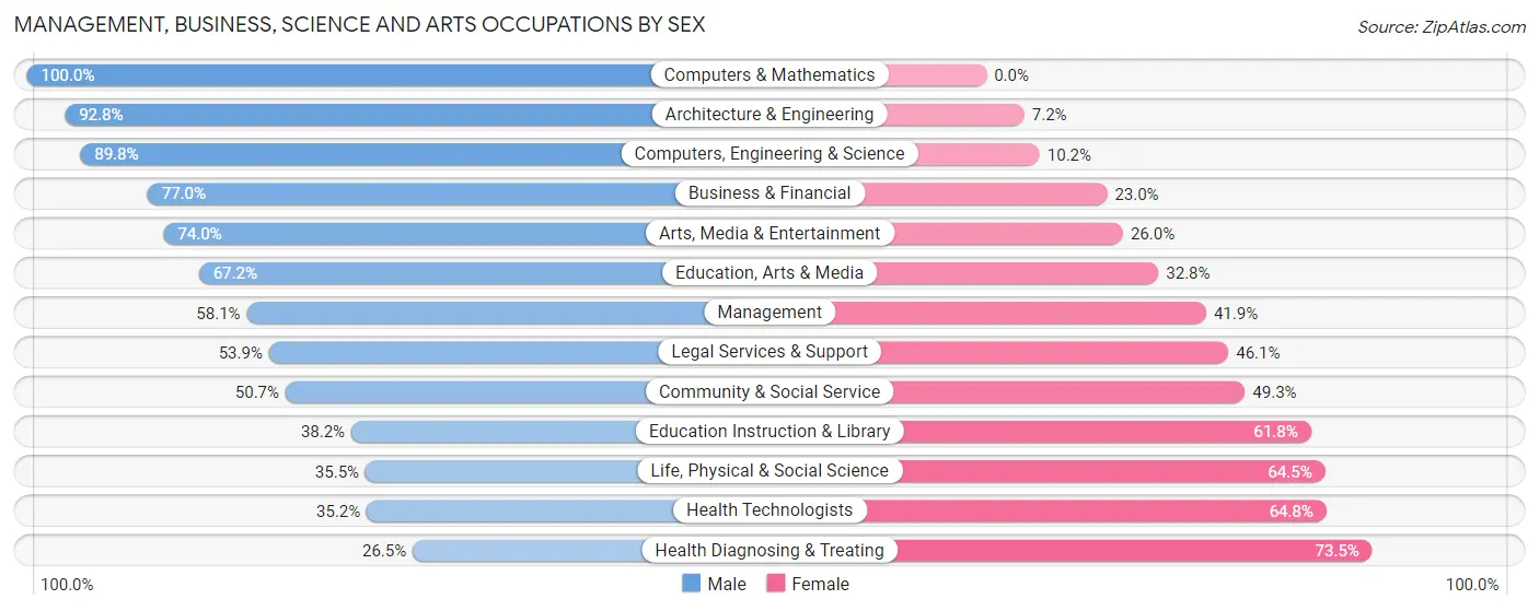 Management, Business, Science and Arts Occupations by Sex in Zip Code 77072
