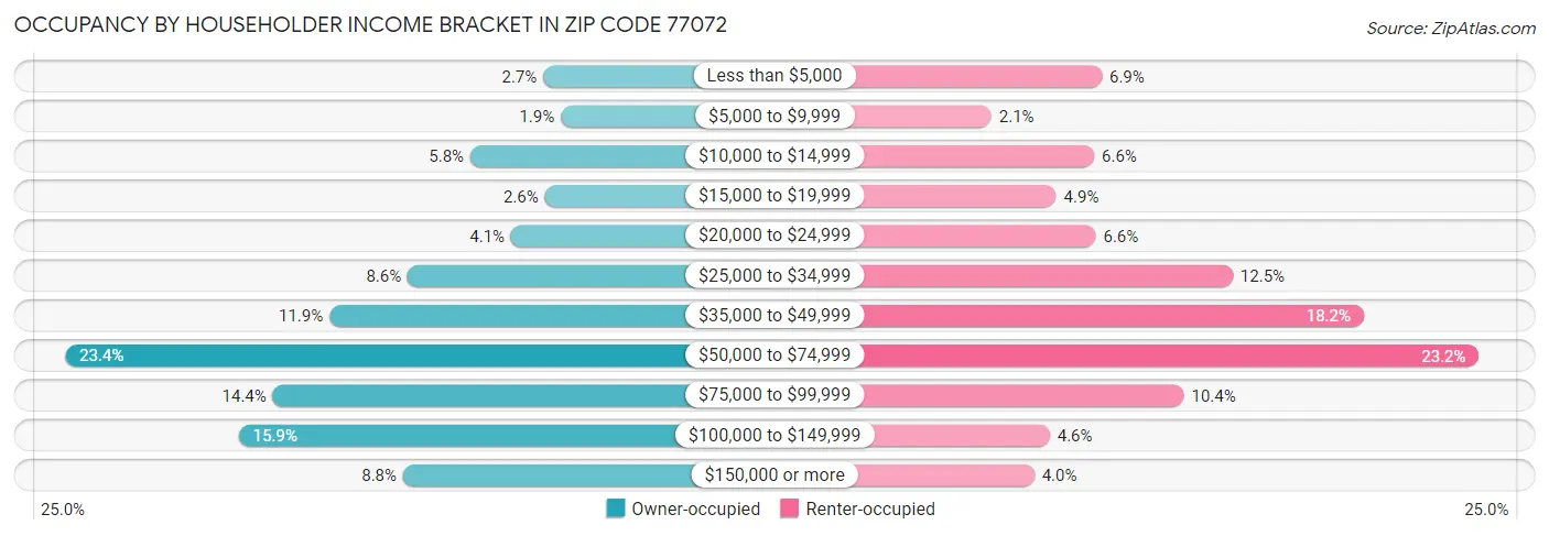 Occupancy by Householder Income Bracket in Zip Code 77072