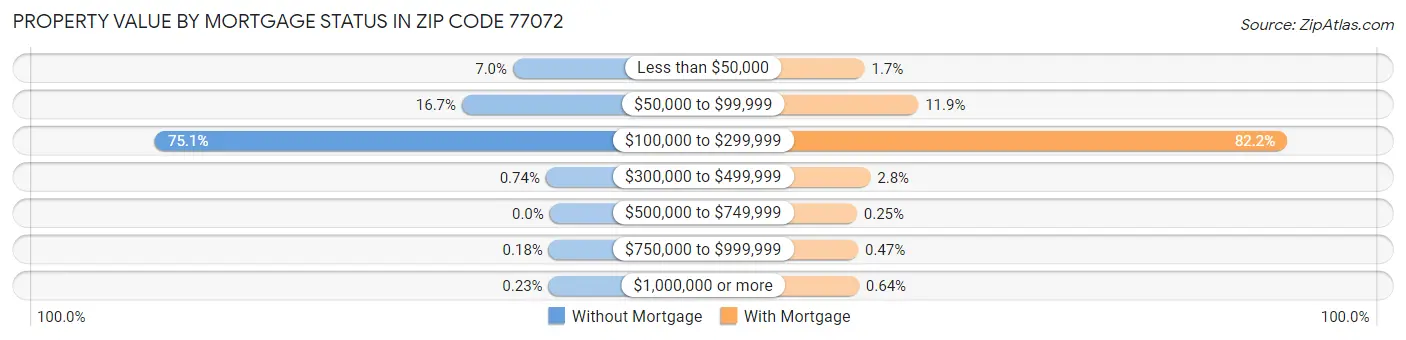 Property Value by Mortgage Status in Zip Code 77072