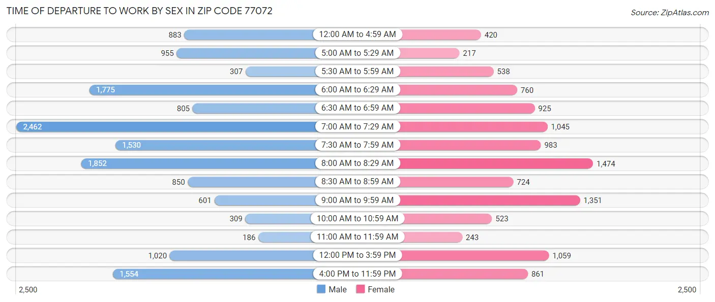 Time of Departure to Work by Sex in Zip Code 77072