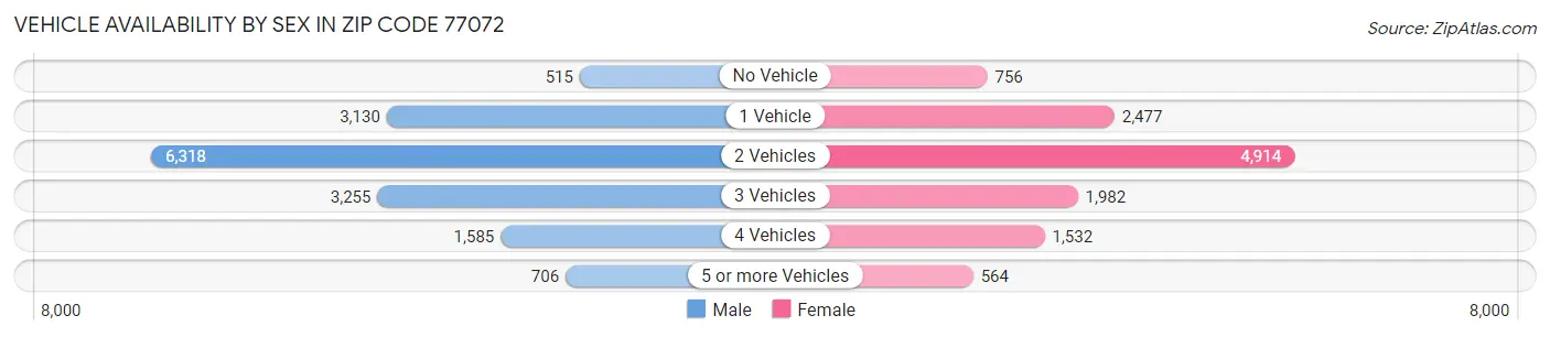 Vehicle Availability by Sex in Zip Code 77072