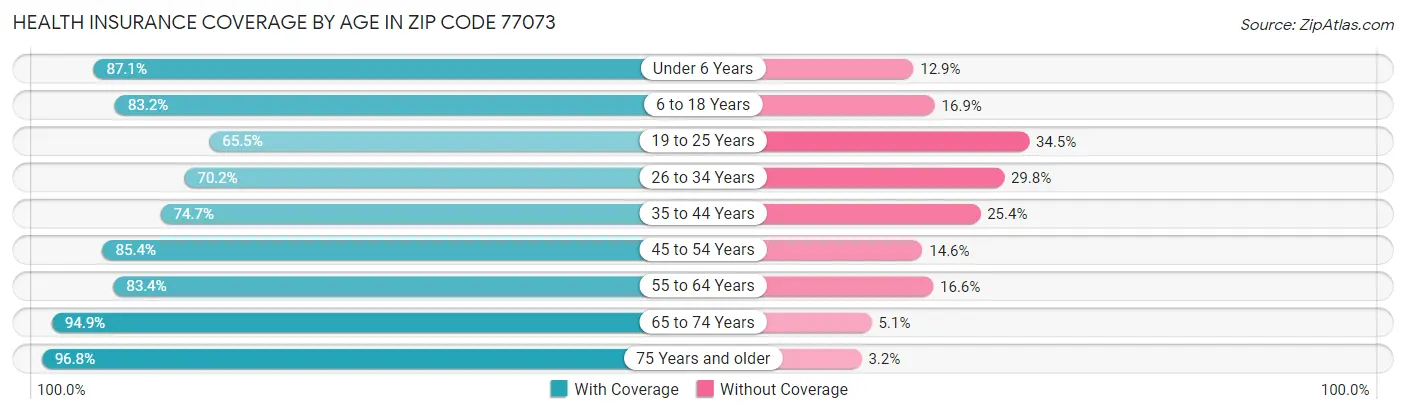 Health Insurance Coverage by Age in Zip Code 77073