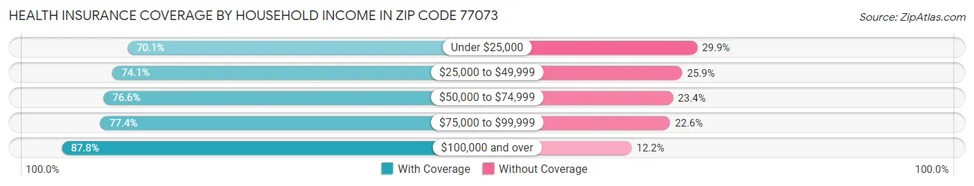Health Insurance Coverage by Household Income in Zip Code 77073