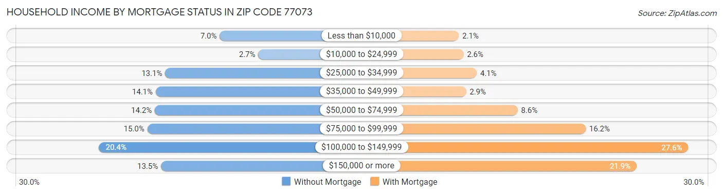 Household Income by Mortgage Status in Zip Code 77073
