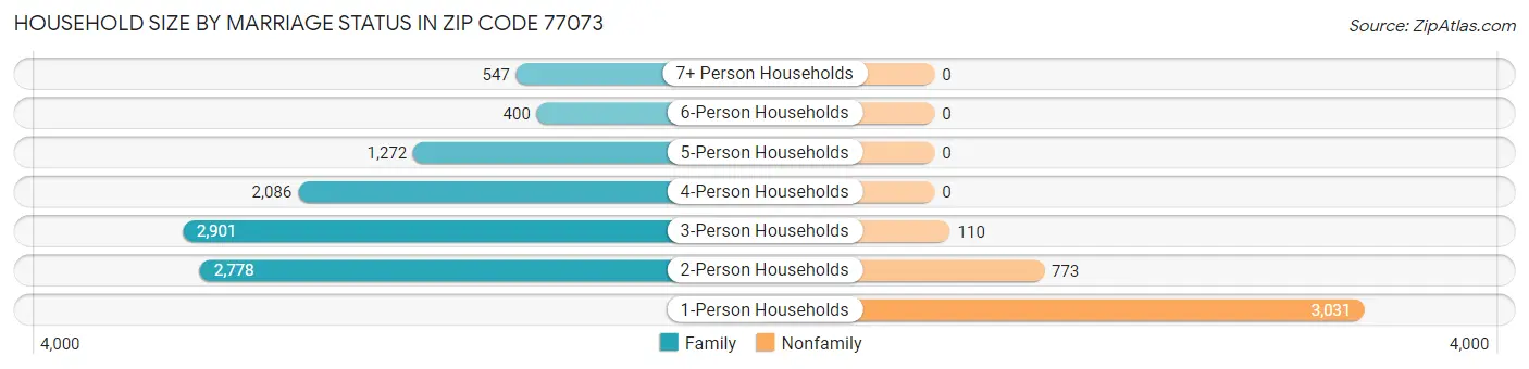 Household Size by Marriage Status in Zip Code 77073