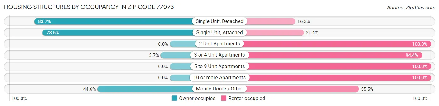 Housing Structures by Occupancy in Zip Code 77073