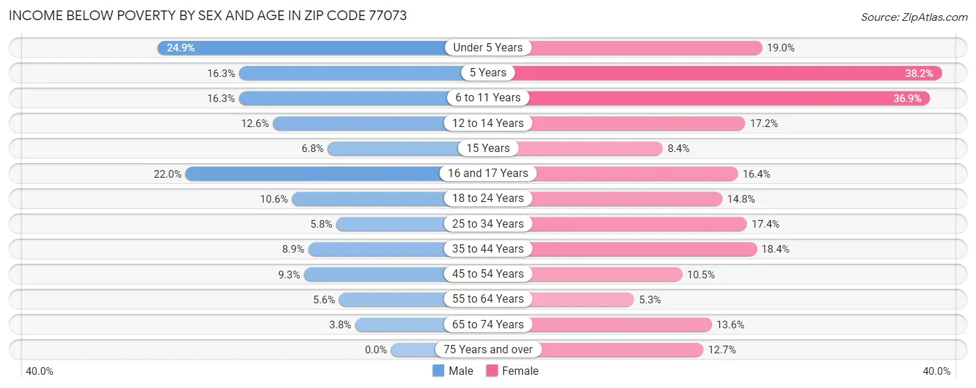 Income Below Poverty by Sex and Age in Zip Code 77073