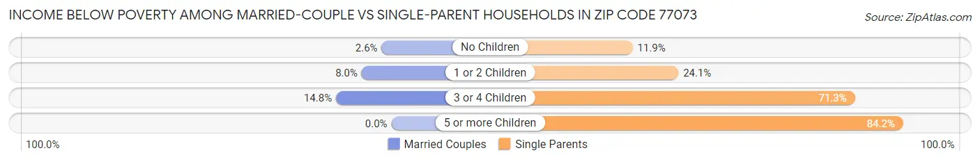Income Below Poverty Among Married-Couple vs Single-Parent Households in Zip Code 77073