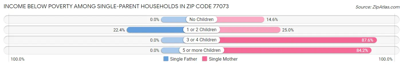Income Below Poverty Among Single-Parent Households in Zip Code 77073