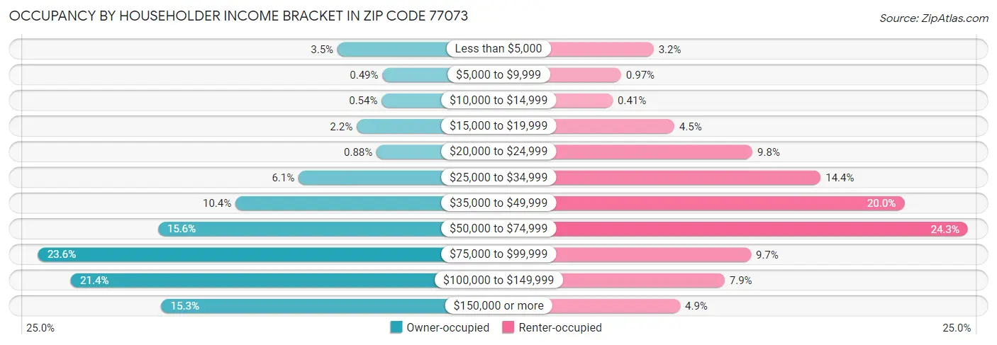 Occupancy by Householder Income Bracket in Zip Code 77073