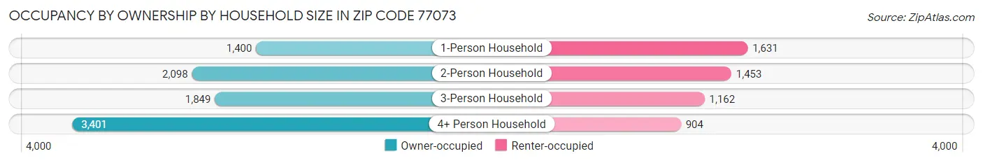 Occupancy by Ownership by Household Size in Zip Code 77073