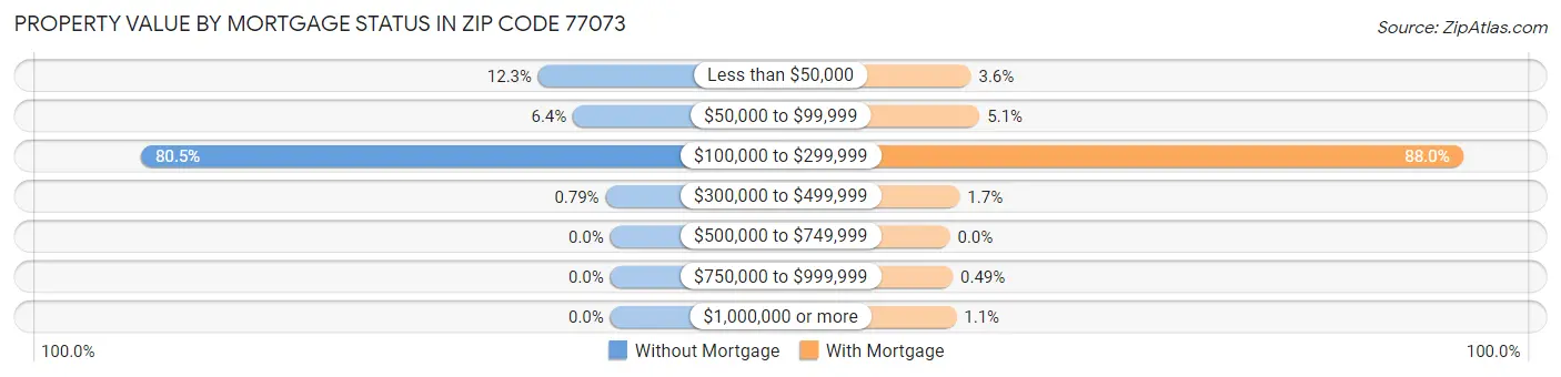Property Value by Mortgage Status in Zip Code 77073