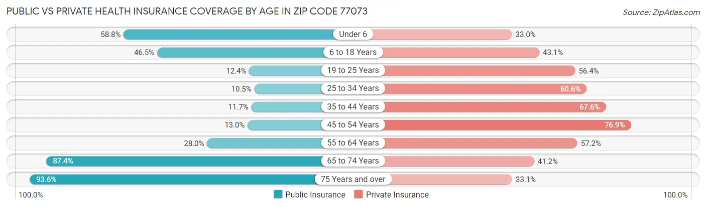 Public vs Private Health Insurance Coverage by Age in Zip Code 77073