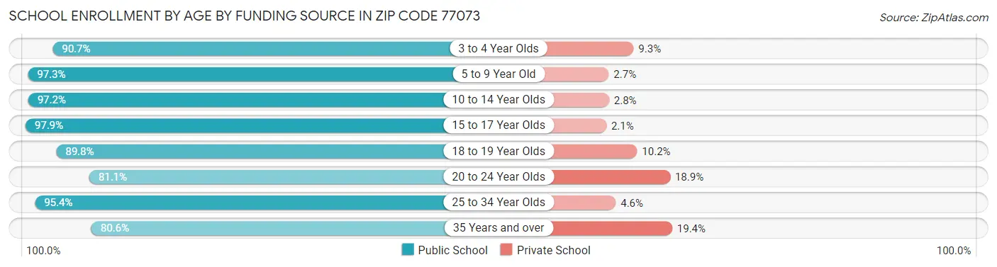 School Enrollment by Age by Funding Source in Zip Code 77073