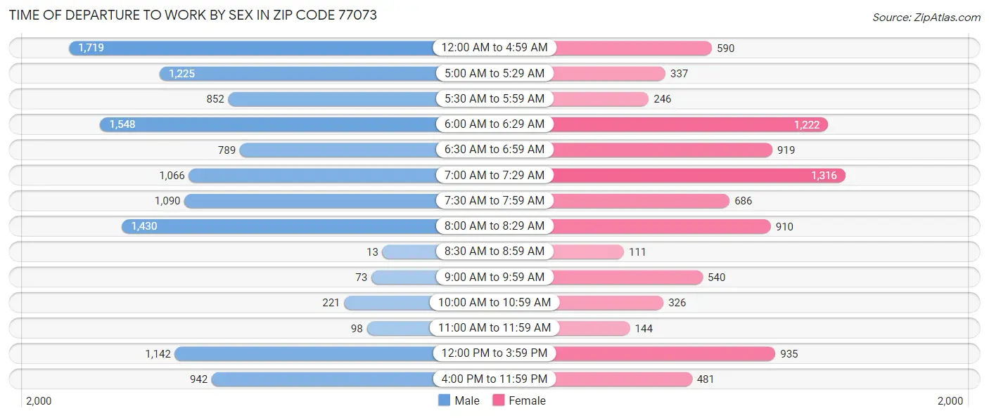 Time of Departure to Work by Sex in Zip Code 77073