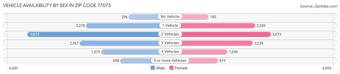 Vehicle Availability by Sex in Zip Code 77073