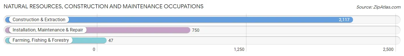 Natural Resources, Construction and Maintenance Occupations in Zip Code 77076