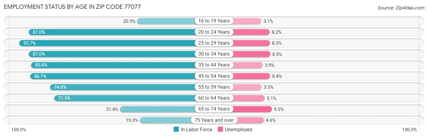 Employment Status by Age in Zip Code 77077