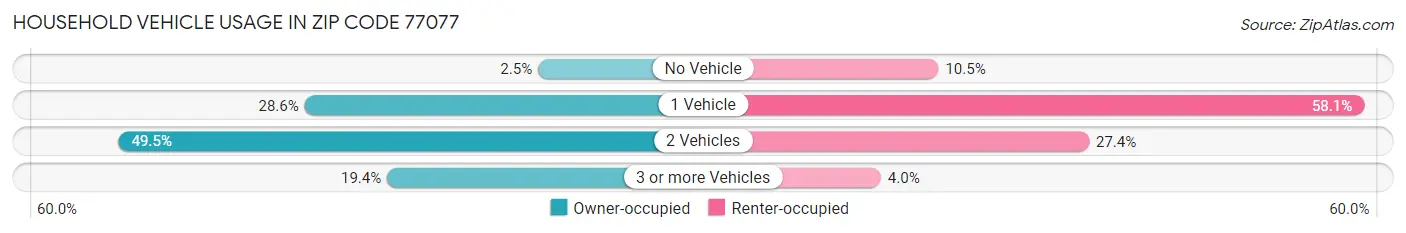 Household Vehicle Usage in Zip Code 77077