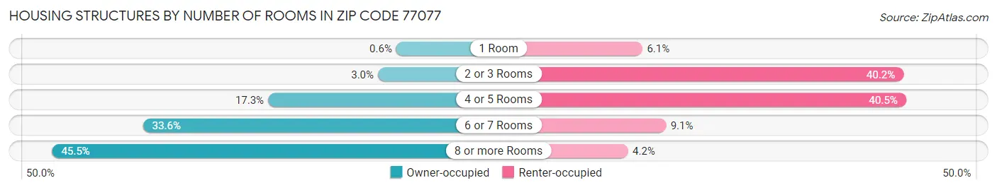 Housing Structures by Number of Rooms in Zip Code 77077