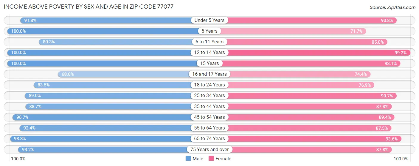 Income Above Poverty by Sex and Age in Zip Code 77077