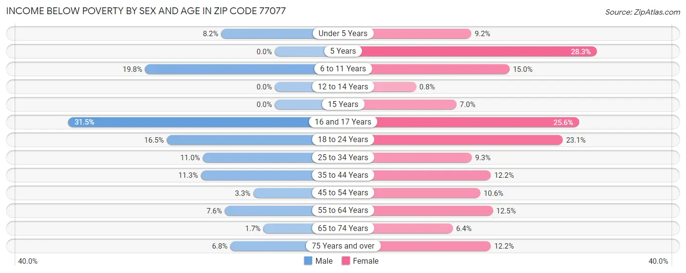 Income Below Poverty by Sex and Age in Zip Code 77077