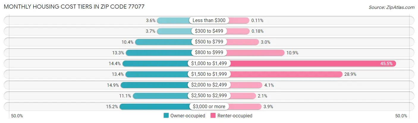 Monthly Housing Cost Tiers in Zip Code 77077